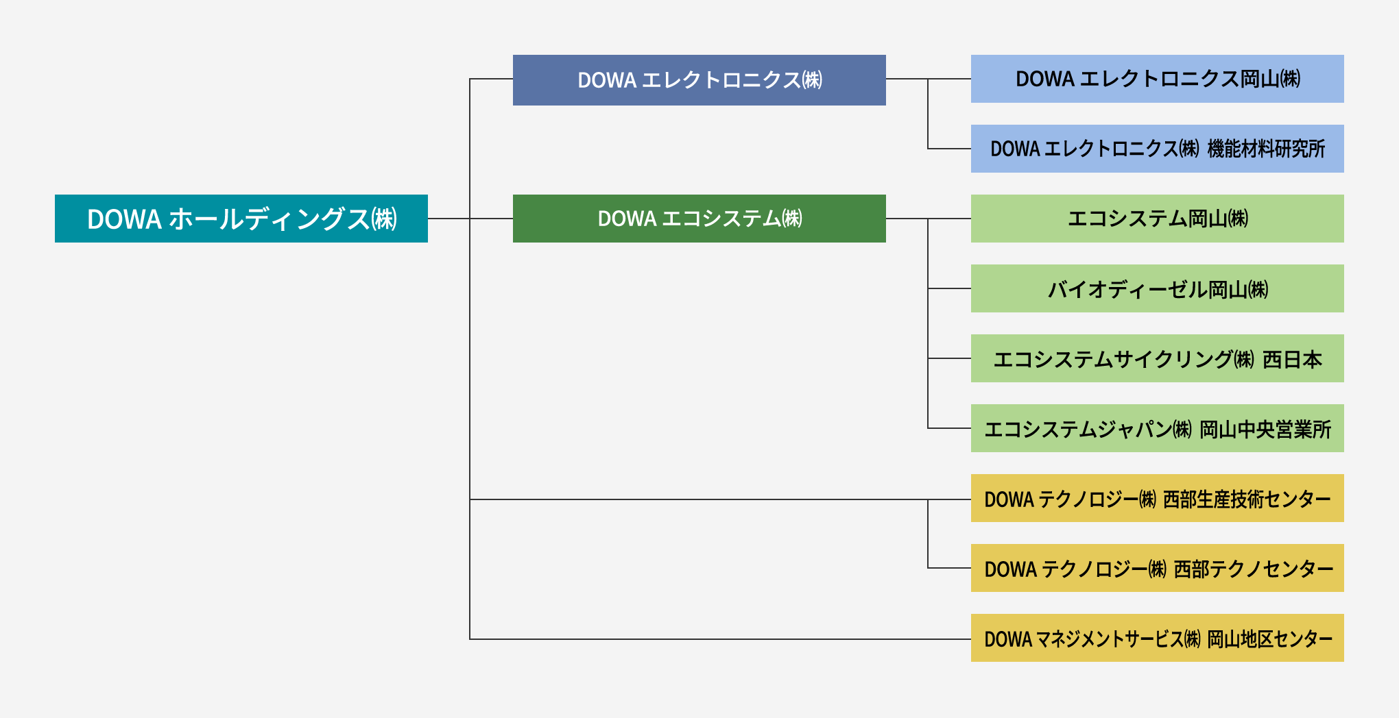 組織図