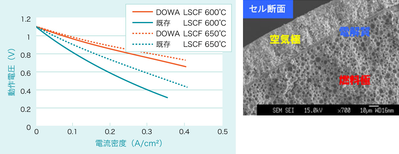 写真：作動電圧と電流密度のグラフとセル断面写真